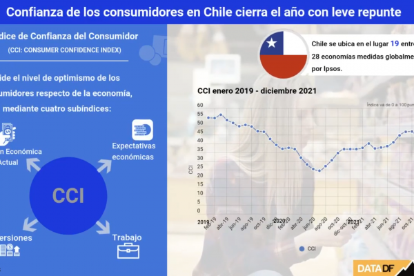 <p>DATA DF | Confianza de los consumidores en Chile cierra el año con leve repunte</p>