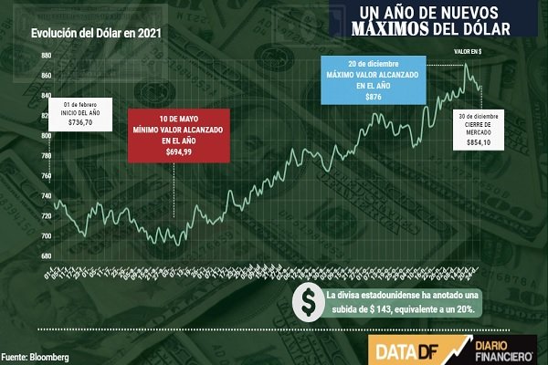 <p>DATA DF | Un año de nuevos máximos del dólar</p>
