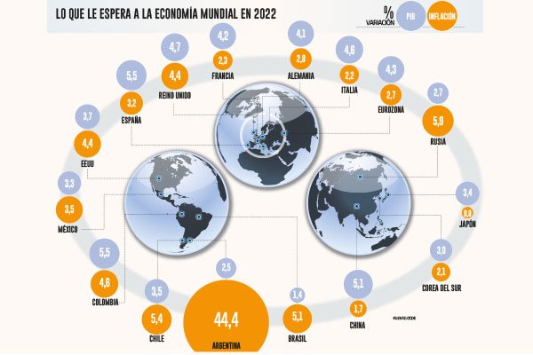 Bajo crecimiento y lento retroceso de la inflación: la economía global que enfrentará Boric este año