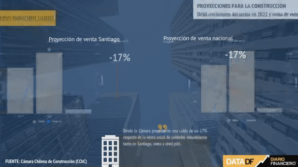 Construcción proyecta débil inversión en 2022 y caída de 17% en ventas inmobiliarias