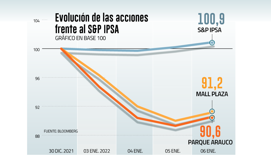 <p>Ómicron golpea a acciones de Parque Arauco y Mall Plaza</p>