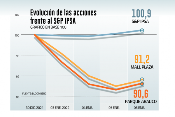 Ómicron golpea a acciones de Parque Arauco y Mall Plaza