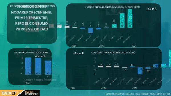 <p>Consumo de las familias en Chile modera velocidad en tercer trimestre, pero ingresos siguen en expansión</p>