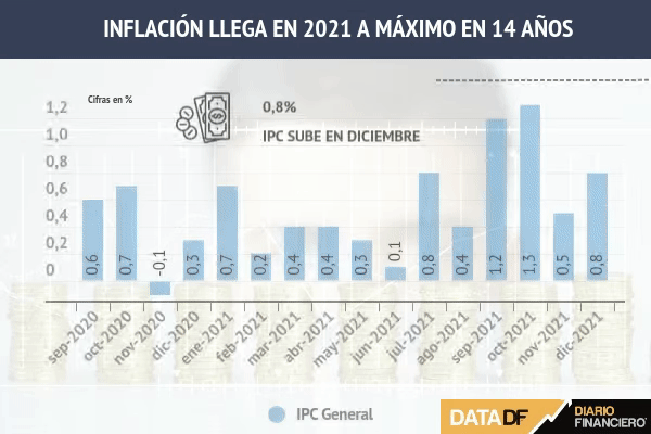 IPC salta sobre lo esperado en diciembre y la inflación llega a 7,2% el último año, la mayor desde 2007