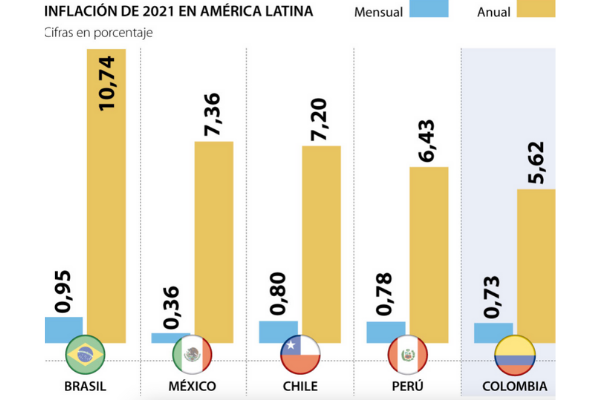 ﻿Inflación cerró disparada en Latinoamérica en 2021, arriba de meta de los bancos centrales