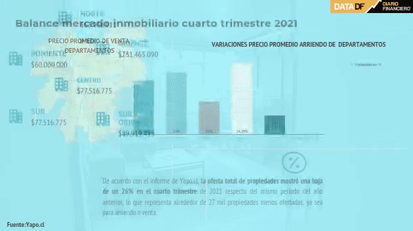 Mercado inmobiliario cierra 2021 con caída de 40% en la oferta de viviendas para el arriendo