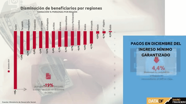 Los pagos del subsidio estatal al salario mínimo cierran el 2021 con menos impulso