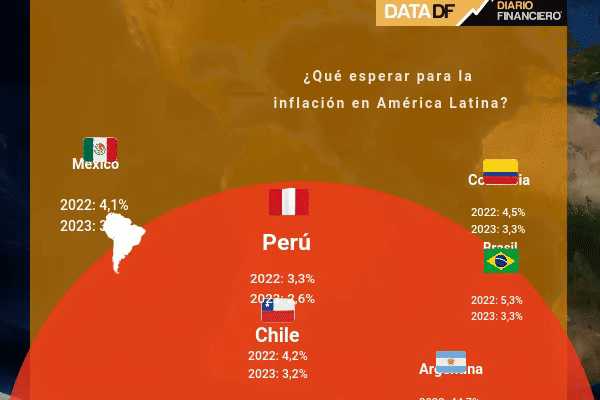 DATA DF | América Latina revisa al alza sus perspectivas de precios para 2022 y 2023
