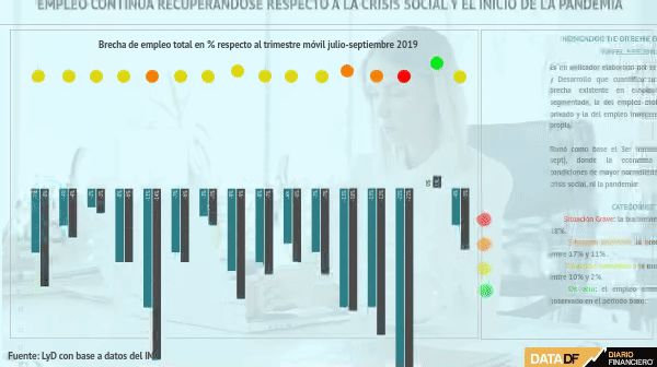 En noviembre se aceleró la recuperación de los empleos perdidos desde la crisis social y el inicio de la pandemia