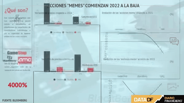 Acciones “meme” inician 2022 a la baja