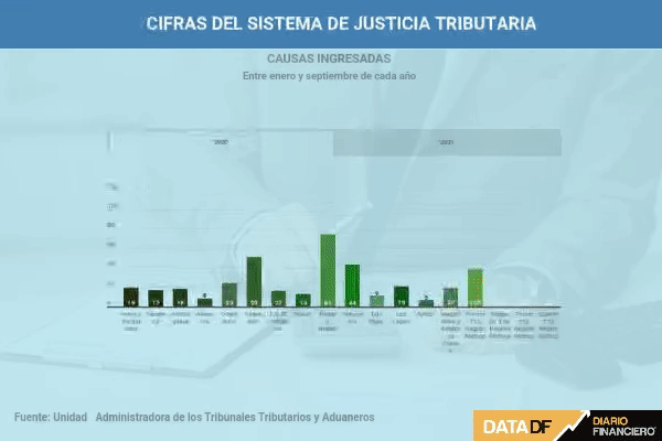 <p>DATA DF | Justicia tributaria se digitaliza, pero la pandemia aún no permite reducir la acumulación de casos</p>