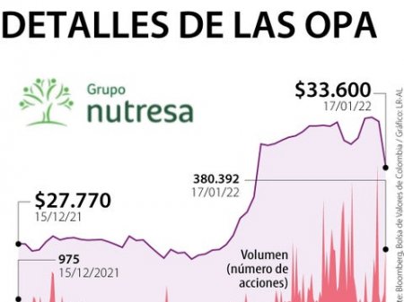 Terpel, Fabricato y Grupo Bolívar, las tres empresas colombianas que crecieron con el rally de la bolsa