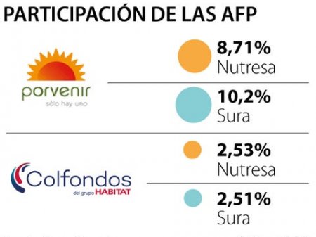 Los fondos que más vendieron acciones en la OPA del Grupo Gilinski
