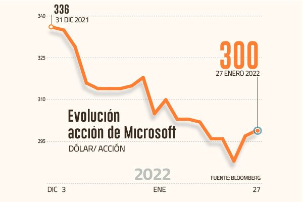 El renovado atractivo de la acción de Microsoft