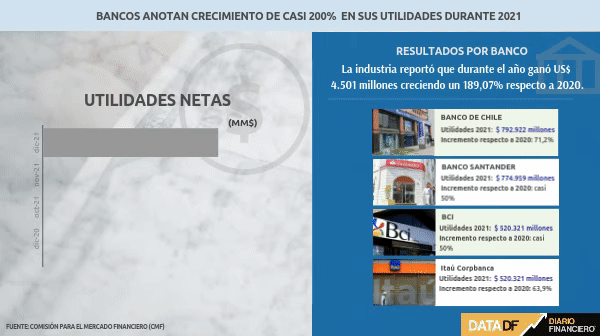 <p>Utilidades de los bancos superan los US$ 4.500 millones en 2021 y anotan crecimiento de casi 200%</p>