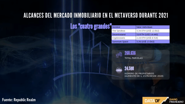 Mercado inmobiliario va al Metaverso y reúne más de US$ 500 millones