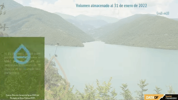 Embalses profundizaron déficit en enero: acumulación en la Laguna Laja cayó 21% sólo en una semana