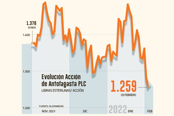 Antofagasta PLC cae tras propuesta sobre el cobre de la Convención