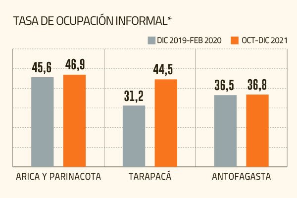 <p>Salta el trabajo informal de los inmigrantes en el norte y supera los niveles prepandemia</p>