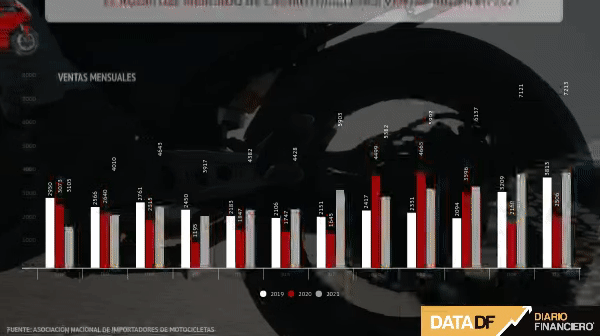 Tras boom que duplicó ventas globales de motos en 2021, Indian Motorcycle prevé crecimiento de 40% este año