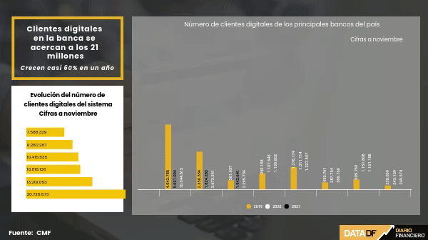 Clientes digitales de la banca llegan a 20,7 millones: BancoEstado, Santander y Falabella lideran alza