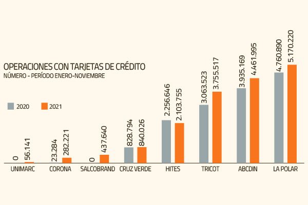 Las renovadas apuestas de Salcobrand, Corona, ABCDin y SMU en el negocio financiero