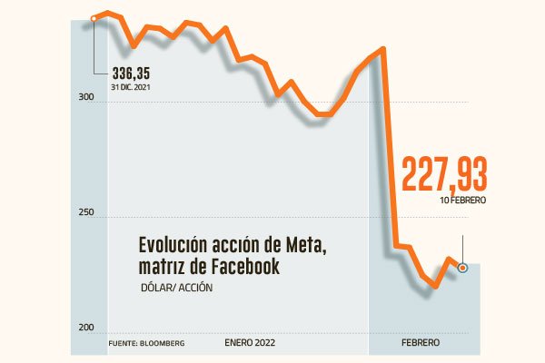 El difícil momento que experimenta la acción de Facebook