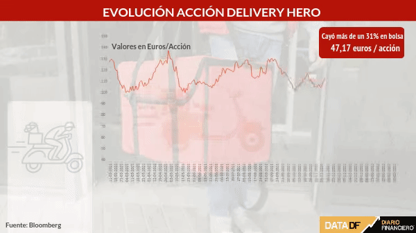 Matriz de PedidosYa tiene su peor caída en bolsa de su historia y pierde más de US$ 4.600 millones de capitalización