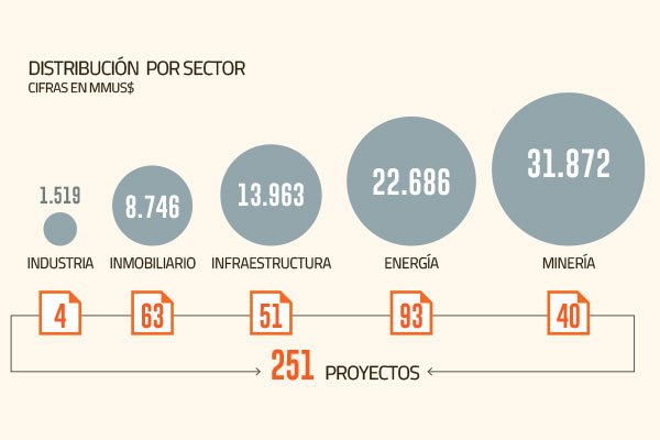 <p>Con leve alza inició el año la inversión que monitorea el Gobierno impulsada por proyectos en dos regiones</p>