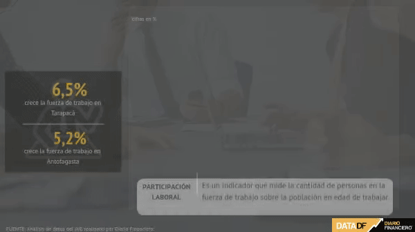<p>DATA DF | Tarapacá y Antofagasta son las primeras regiones en recuperar la participación laboral a niveles pre pandemia</p>