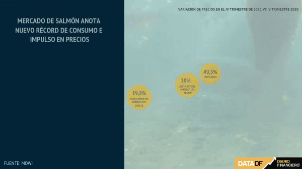 Salmonera Mowi cerró 2021 con cifras récord y anticipa “perspectiva favorable” en precios este año