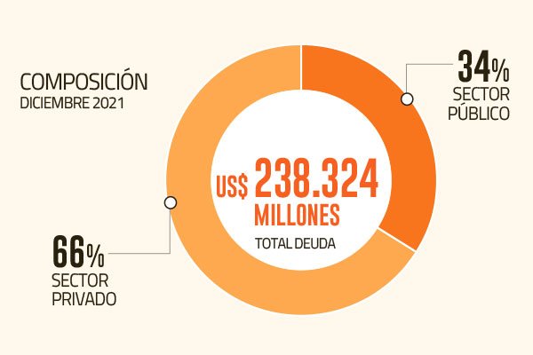 Tras seis años, la deuda externa de Chile retomó aumento de dos dígitos y batió nuevo récord