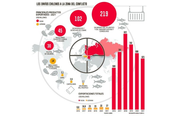 Los millones de dólares que se mueven entre Chile, Rusia y Ucrania