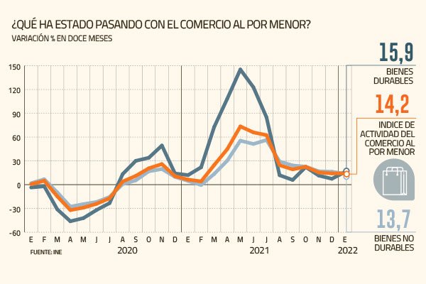 En enero, la economía chilena habría crecido por debajo de los dos dígitos por primera vez en casi un año