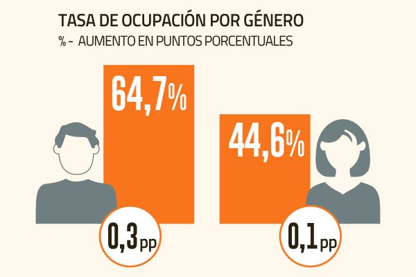 <p>Pierde fuerza la creación de empleos, pero ya se ha recuperado 89% de lo perdido en pandemia</p>
