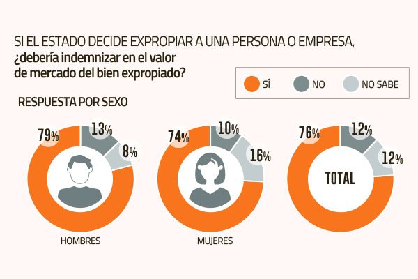 Estudio UDD: 76% de los chilenos cree que el Estado debe pagar la expropiación a precio comercial