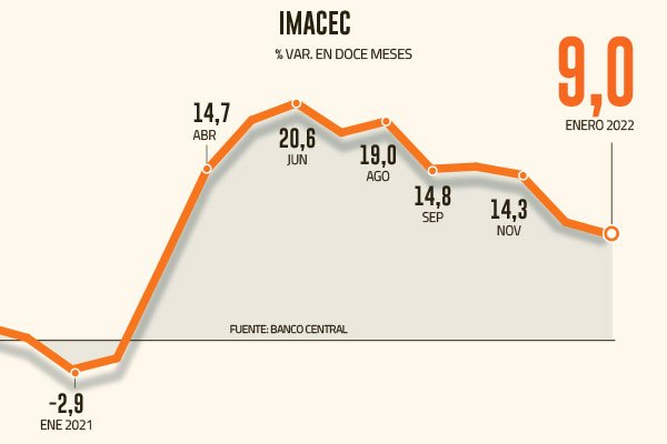 Imacec de un dígito consolida perspectivas de que desaceleración de economía chilena ya partió