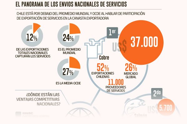 <p>Chile apuntará a duplicar envíos de servicios hacia 2025 con miras a alcanzar los US$ 8.000 millones</p>