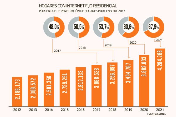 Hogares conectados a Internet fijo suben 40% en los últimos cuatro años
