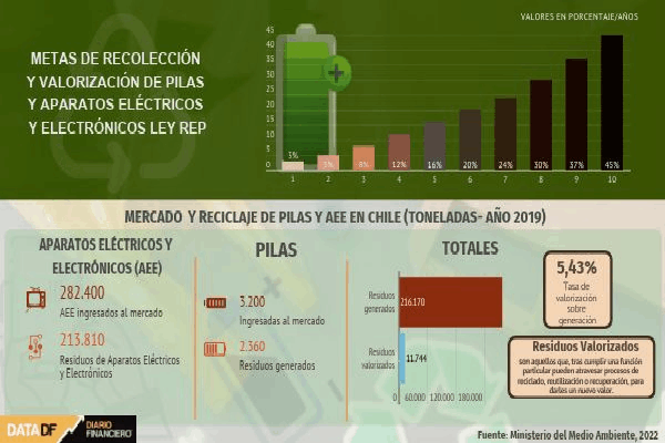 <p>DATA DF | Ley REP: publican anteproyecto de metas para pilas y aparatos eléctricos y electrónicos</p>