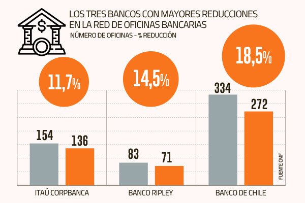 Bancos cerraron las “cortinas” de 165 sucursales y eliminaron más de 1.100 puestos de trabajo en 2021