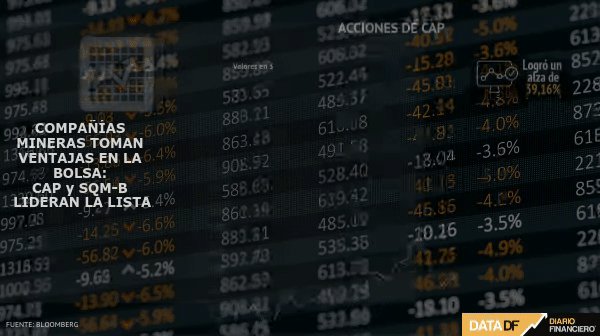 Rally de los commodities impulsa a CAP y SQM-B: son las acciones con mayores ganancias de la bolsa