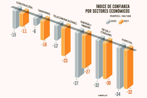 Sectores económicos en redes sociales: forestal y retail anotaron menores índices de confianza en 2021