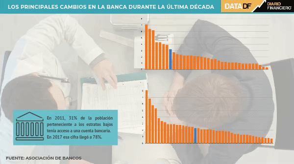 Banca da cuenta de los avances en los últimos 10 años: aumento del número cuentas y tarjetas, mayor acceso al crédito e incremento del ahorro