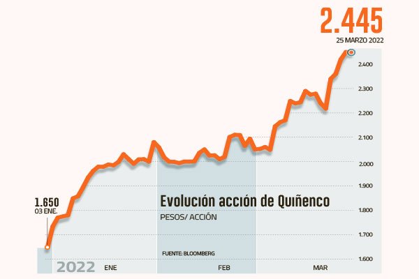 Acción de Quiñenco sube más de 10% en su debut en el IPSA