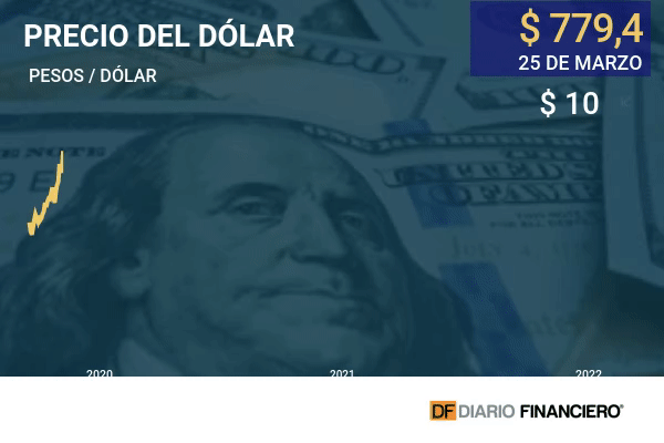 El dólar cierra con baja de $10 a nuevo mínimo en más de seis meses