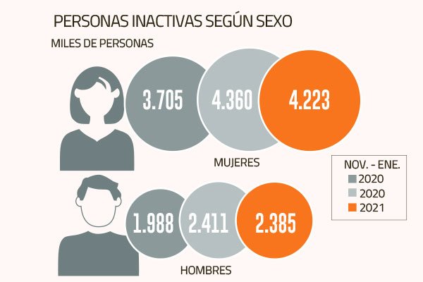 ¿Menos temor al Covid-19? Baja número de personas sin interés por buscar trabajo