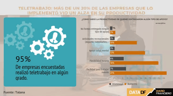 <p>DATA DF| Teletrabajo: encuesta detecta correlación entre entrega de apoyos de parte de las empresas y aumentos de productividad</p>