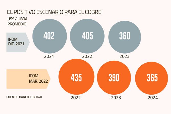 Pese a mayor precio del cobre, el impulso externo para Chile será menor que el previsto en diciembre