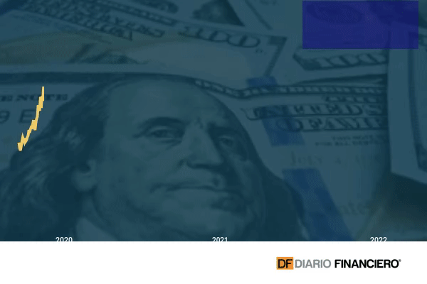 Dólar cierra con alza de $9 tras aumento de tasa clave que fue menor a lo esperado
